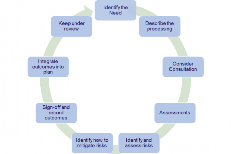 what-is-a-data-protection-impact-assessment-eye-bray-limited